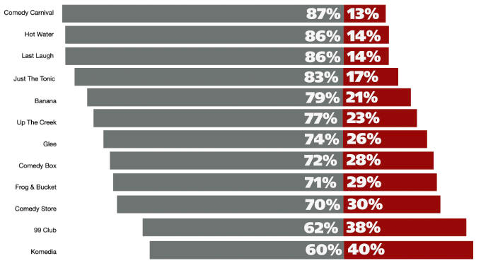 A chart showing the percentage of male to female performers at the UK's top comedy clubs.